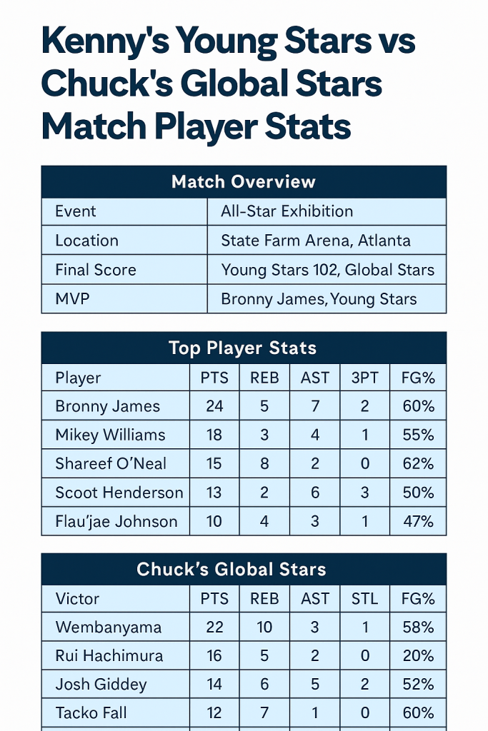 kenny’s young stars vs chuck’s global stars match player stats